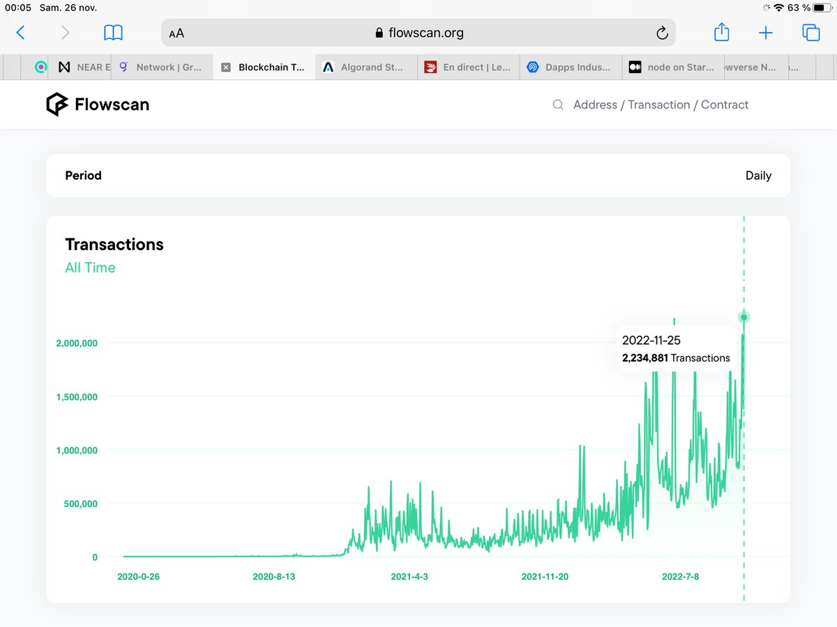 r_benk's tweet photo. @SeanPRobb @flow_blockchain @Mattjob1 @flowverse_ @arthcmr @hellodapper There is so much potential in Flow..

lot of crypto natives don’t even know its existence and the benefit it’s bringing. hope there is a strong plan to adjust this situation.

by the way we are having this discussion a day where Flow is breaking its daily nb of transactions 🚀🚀 https://t.co/SHSueoV3UT