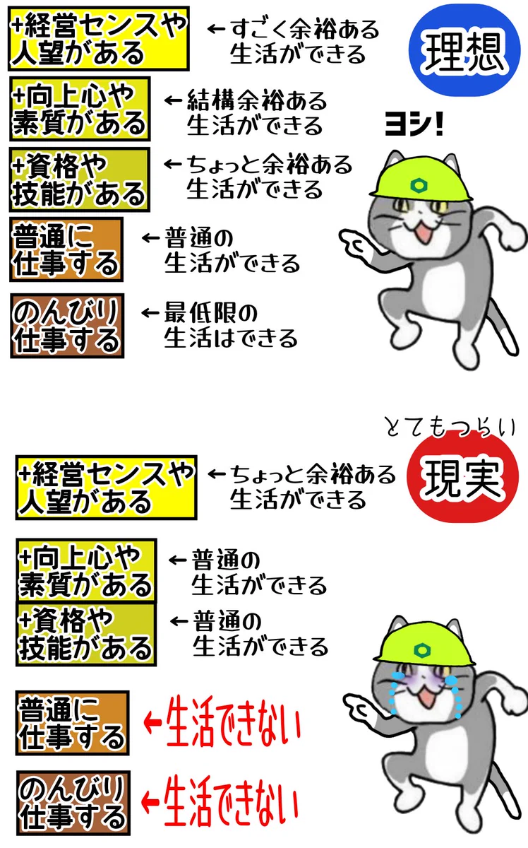 現場猫が解説！資格も向上心もある人はいい生活ができる？