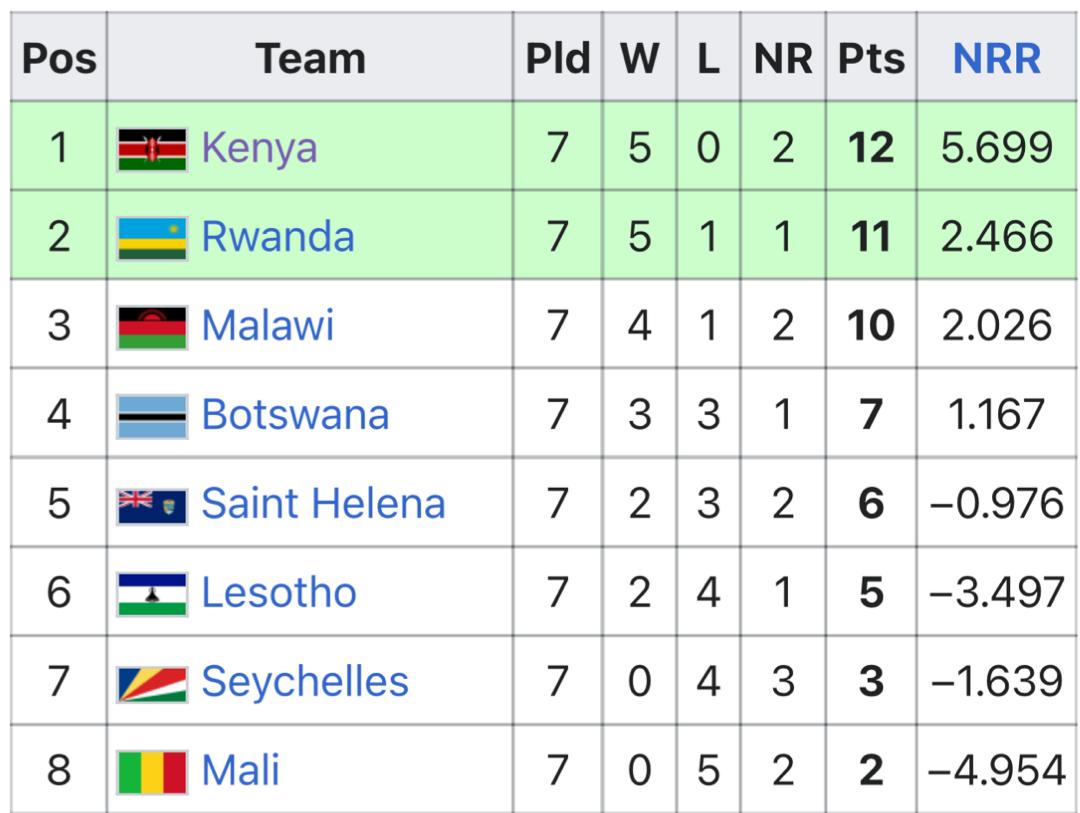 MFidele's tweet photo. @ICC @GCricketStadium @IPRCKigali @RwandaCricket @Rwanda_Sports @AuroreMimosa @icc_africa @cricketworldcup @ICCLive @ICCMediaComms @KenyaCricketoff @StHelenaCricket @cricketbotswana @CricketLesotho @RCBrwanda @visitrwanda_now @stevoem @CharlesHaba @IwacuSports @DevMatchRef @RwandaOlympic @okigbo_ijeoma @vegasportswear @larryballix1 @fazle_tahsin @CricketKenya @ElvaryElvis @JuliusMbaraga @cricketmalawi @WillGlenwright @KajangweJ @SujiMartin1 @AdelinTuyizere @landry_rurangwa @EricDusi @Emmanuelking8 @Wilson31_rw @clintonruba @dsampath340 @theophilendayi5 @NdahiroDerrickk @Dama4Damascene @Gisubizooo @joshuakibbs3 @kubwimana22 @mtranjha @sahayanjani @irajoe01 @OlivierRyaziga #FinalRanking #ICCWorldCupAfricaQualifiers Group A #CricketTwitter #ICCT20WorldCup #ICCWorldCup2024 https://t.co/c5FZta92sk