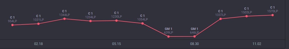 Sigo bajo contrato con @primatclan pero estoy autorizado a recibir y escuchar ofertas ya que no voy a estar compitiendo para @primatclan  en el año 2023.
Adjunto metricas de divisiones, cualquier consulta, al md o al mail : 1kazelol@gmail.com
rt y fav son apreciados 🎩