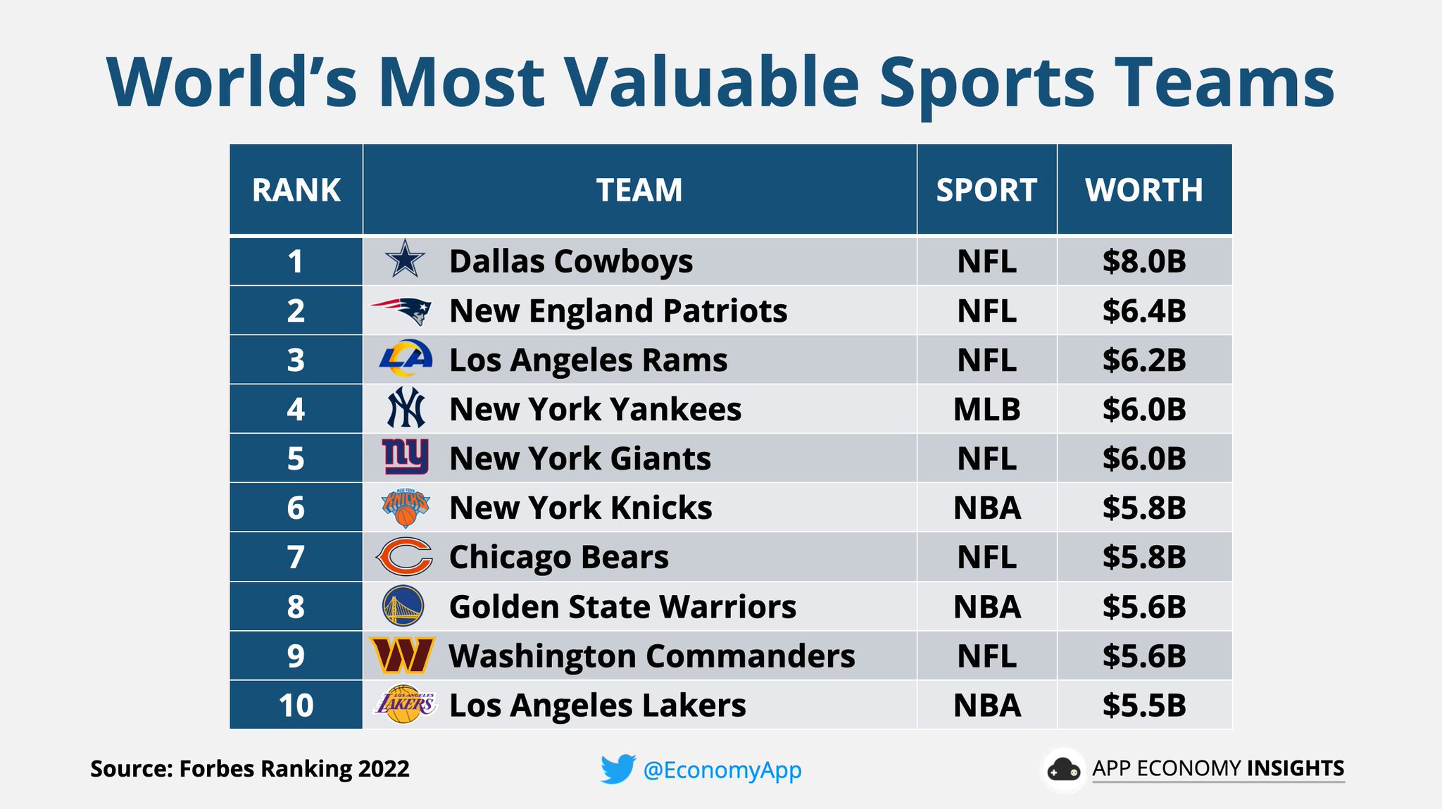 App Economy Insights On Twitter World s Most Valuable Sports Teams In app-economy-insights-on-twitter-world-s-most-valuable-sports-teams-in