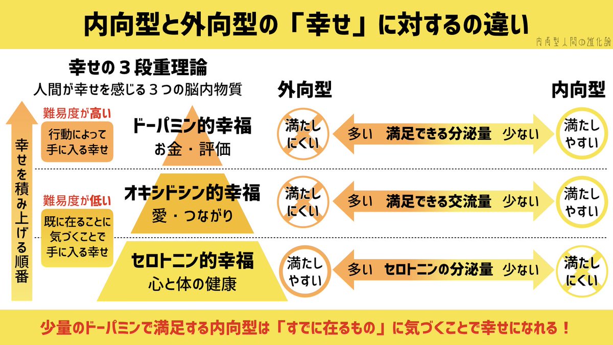 mu_introverted's tweet image. ｢足るを知る者は富む｣って言葉があるけど、内向型こそ当てはまる。人間には①セロトニン的幸福②オキシトシン的幸福③ドーパミン的幸福の３つがあり、①から順に満たすのが幸せになる正しい順序なので、少量のドーパミンで満足する内向型は｢今在るもの｣に気づくことで、どんどん人生が豊かになる。