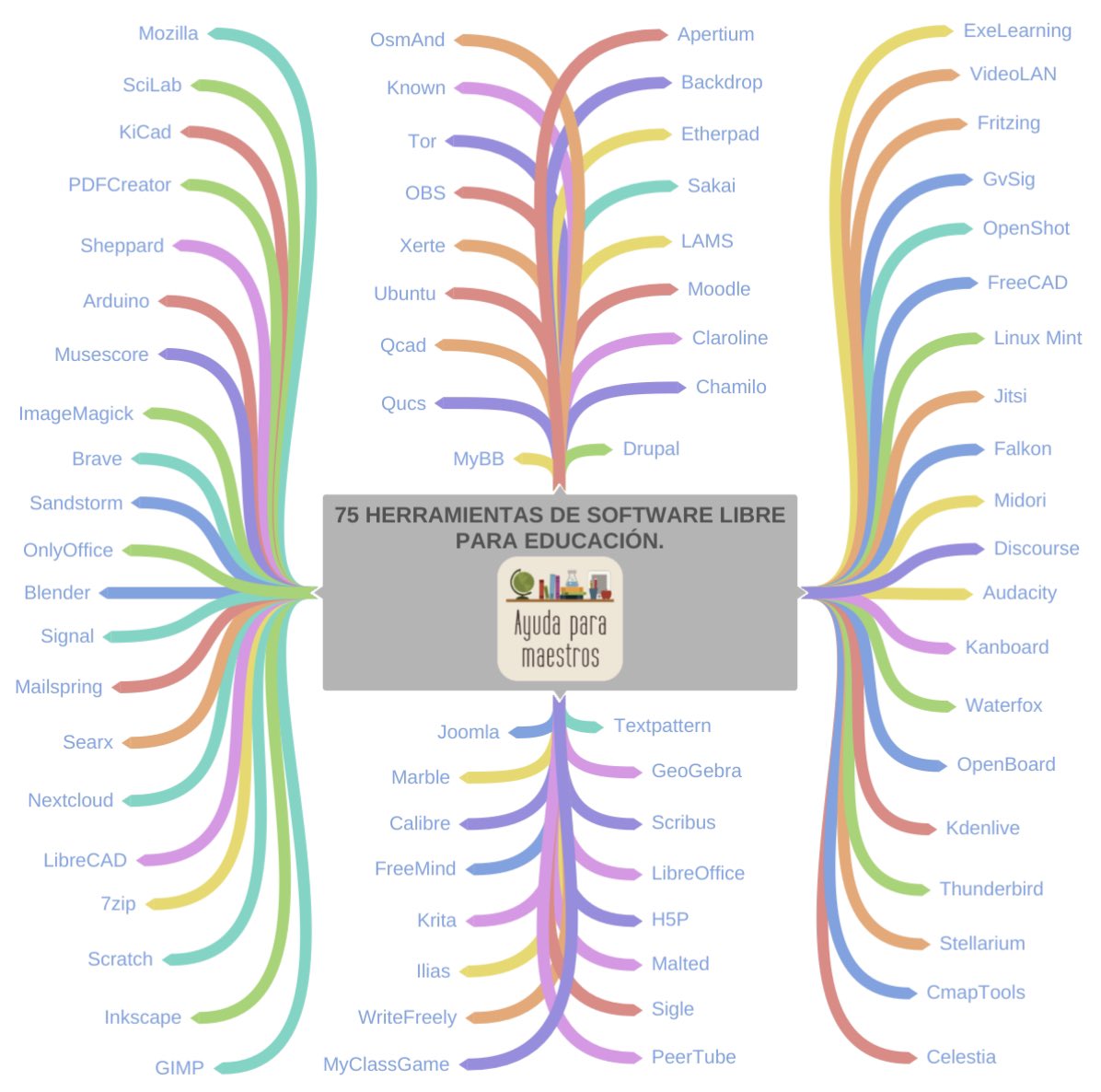 AyudaMaestros's tweet photo. Mapa mental con 75 herramientas de Software Libre para educación. 👉 https://t.co/gg9Fsf3uEJ Por @Manu___Velasco https://t.co/m4at8ZnkJT