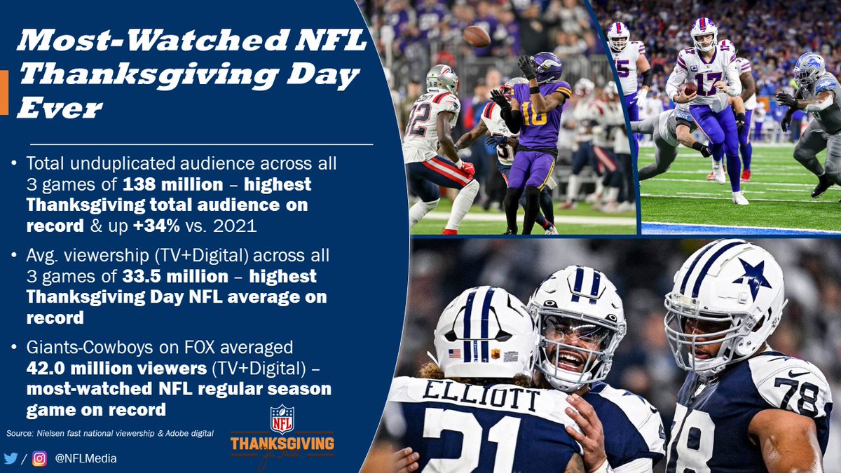 NFL Thanksgiving viewership sets records - Sports Media Watch