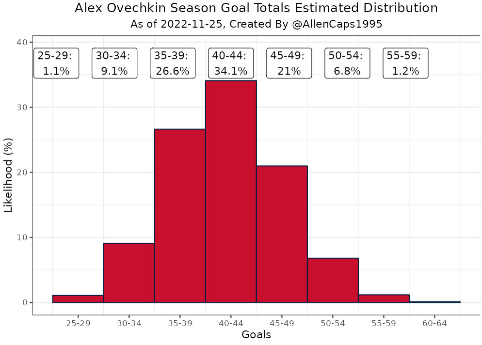 AllenCaps1995's tweet photo. Currently tracking for 40.5 goals, which I will take in a heartbeat

#ALLCAPS #OviTracker @ChirpinDMV https://t.co/SIqjT2AiPs