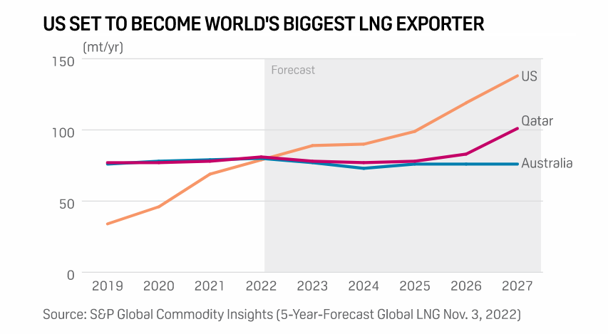 SPGEnergyLNG's tweet photo. An alternative view of the 2022 FIFA #WorldCup in Qatar would cast the competition as the world's first #LNG games | https://t.co/CBpzIfL8M3
#ONGT #worldcup2022 #football #lngsupply #lngdemand https://t.co/2EXVIDQseK