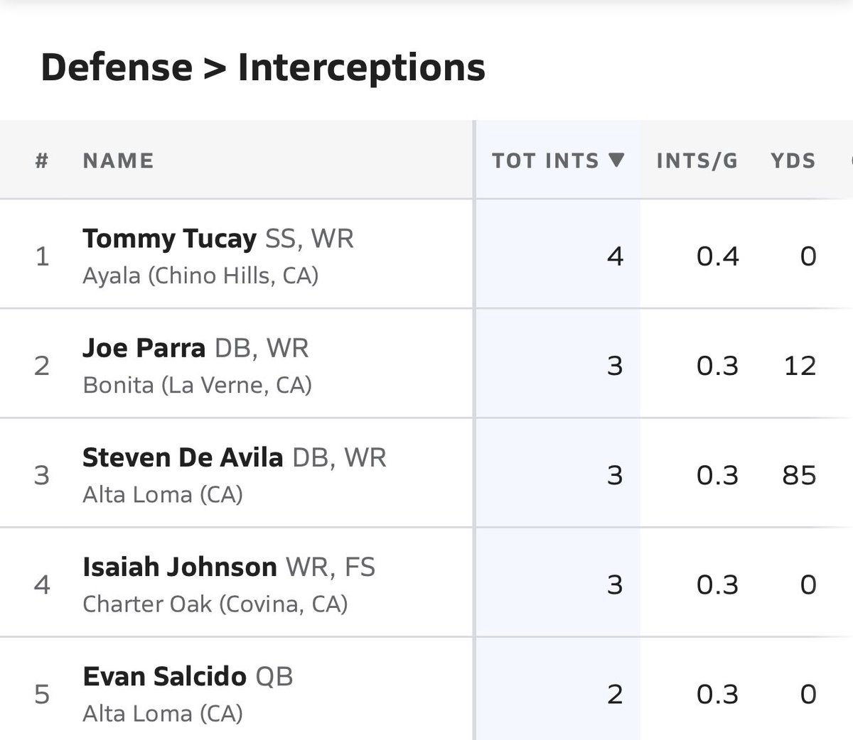 tommy_tucay's tweet photo. Blessed to be
- Mountain West League - Interception Leader
- Top #5 in Interceptions in Divison 3 
@CoachAJGracia @CoachCal19 @Coach_RAD_ @ballerselite https://t.co/5gZLBqjPnT