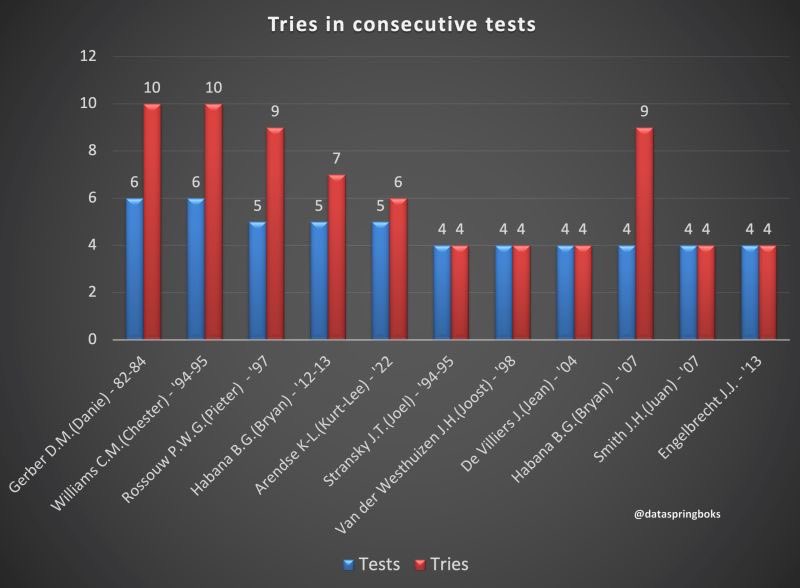 dataspringboks's tweet image. Kurt-Lee Arendse has scored a try in each of his last 5 test matches (incl. 2 vs. Italy). 
Danie Gerber, and the late Chester Williams jointly holds the record for having scored at least one try in 6 consecutive tests. 
#springboks #engvsa #rugbyunion #tries #records #rugbystats