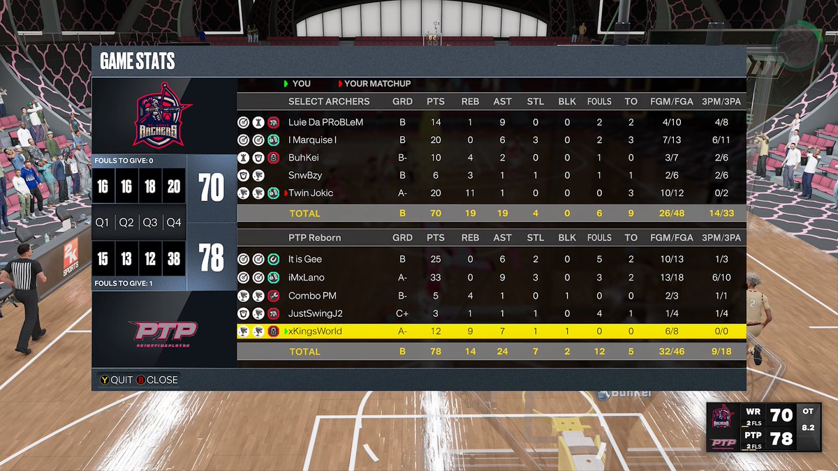 Ggs to <a href="/WRArchers/">STL Archers (2-5)</a> as we advance to the finals of  @WRSelect tourney!! 

🐕: @vGuerrieri_ 
🐐: <a href="/HeyyyLano/">Lano</a> 
🦘: <a href="/J2DaFreaknWoods/">J2</a> 
🦢: @comboguardshaq 
🦍: <a href="/xKingsWorld/">The Guy That Stands Up 🗣️👑</a>

<a href="/iMxPerry/">Perry</a> <a href="/YP_GBS/">GoldenBoy Y.P.</a> @WRproamleague