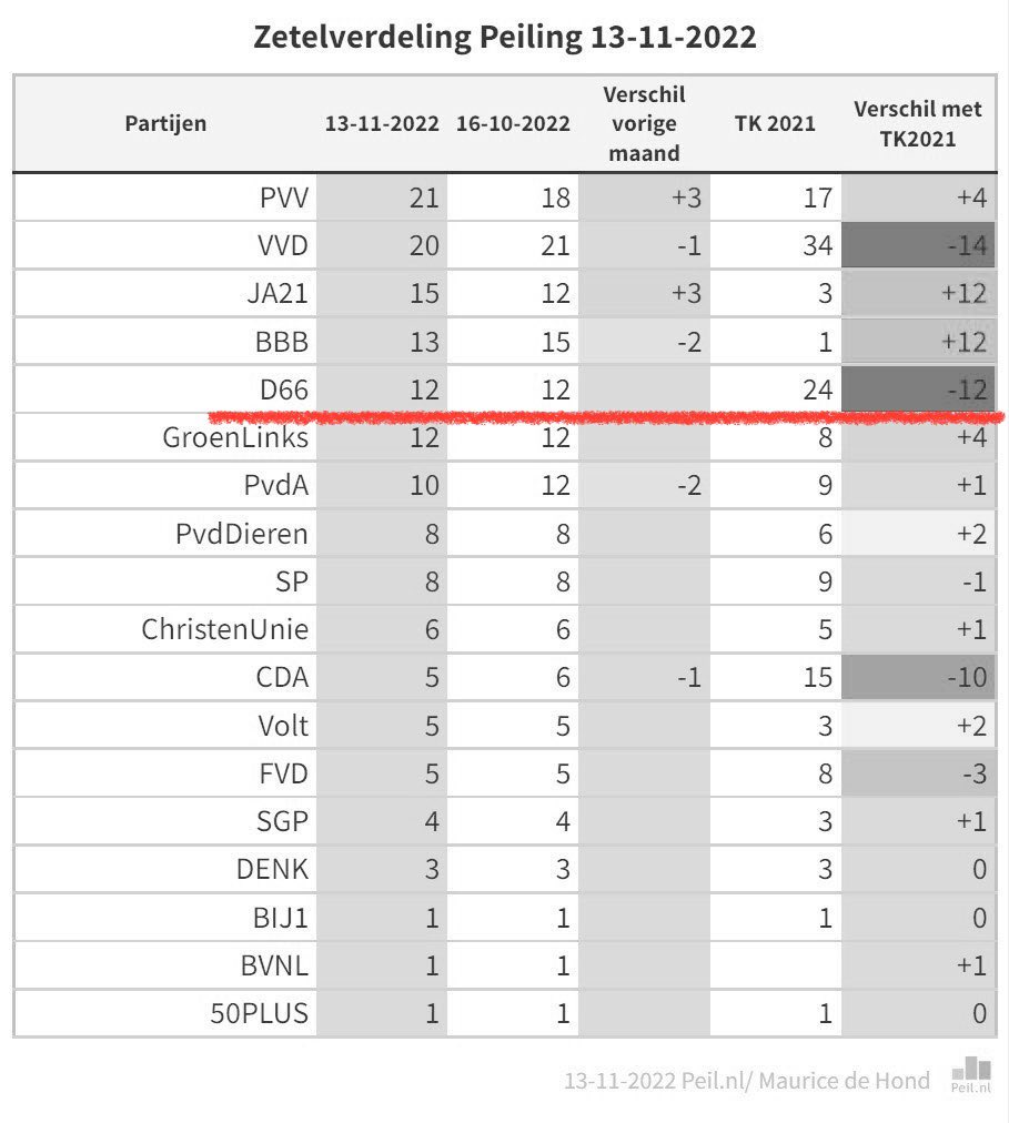 KnijffRobert's tweet photo. Maar blijf vooral, als D66-er, dit soort tweets de wereld in slingeren, Wouter van der Weert… Een halvering qua zetels in de peilingen is klaarblijkelijk nog niet genoeg… ‘Keep up the good work’.. Arme schat…
Cc: @WDRvdWeert | @D66
#D66gate https://t.co/XJZxrW2FV1