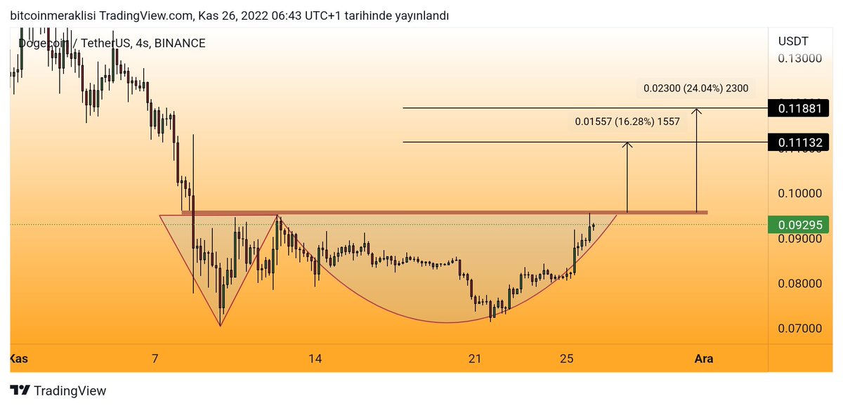 #DOGE 
Dün bi tık yükseliş gelmiş olsa da asıl yükselişi kırmızı bölge üzeri (0.096$) kapatabilirse yapacaktır.
Kapanış ile adam eve formasyonu tamamlanmış olup hedefi grafikteki seviyeler olacaktır. 

#DOGEUSDT