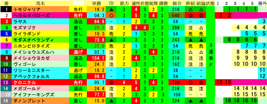 2022/11/26
#阪神10R
茨木S
ダ 1800【修正】【見】(注省略)
◎②ヘラルドバローズ
〇⑬クロニクル/馬体重言は微妙に危険?
▲⑥モダスオペランディ
▲⑯ダノンブレット
△①トモジャリア
△④モズマゾク
△⑧メイショウユズルハ
危⑤ライラボンド
危⑦ニホンピロタイズ