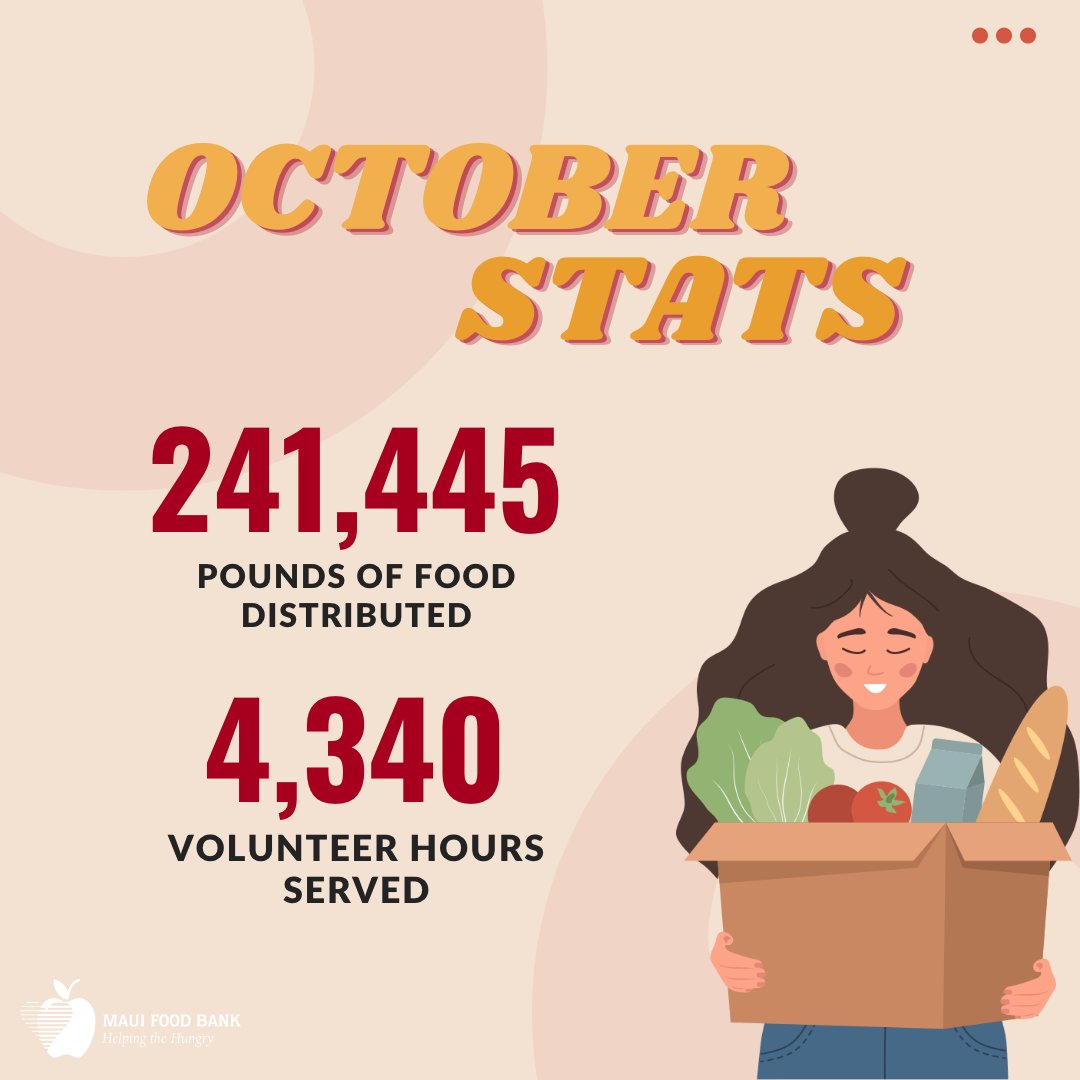MauiFoodBank's tweet photo. In October, Maui Food Bank distributed 241,445 pounds of food and had 4,340 volunteer hours! Mahalo to those that support us and allow us to help the community. ❤️
#MauiFoodBank #FoodBank #Maui #MauiCounty #HelpingTheHungry #FeedTheHungry #Donate #FightHunger #EndHunger https://t.co/AhGDG9nGFY
