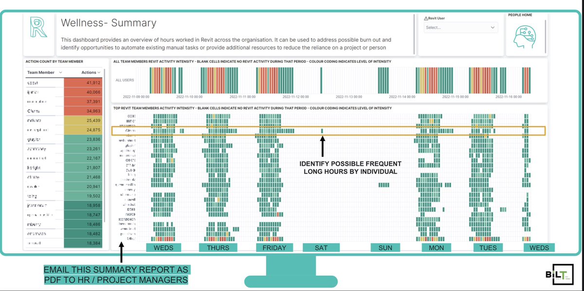 <a href="/Bimbeats/">Bimbeats</a> insights from the last 12months, my biggest takeaway leading into Christmas and holiday seasons is burnout! <a href="/Gytaco/">Adam Sheather</a> <a href="/BIM_Wash/">Matt Wash</a> #biltanz #HappyHolidays