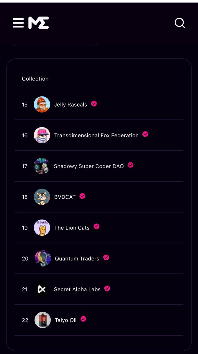 We are ranked #21 in @MagicEden 24 hour popular collections! 🥳 Slowly building our way to the top! ⚒️ Check us our community out, we are one of the best if not the best out there! Secret Alpha family! ❤️ Cheers! 🥂 #BreakingtheSilence #Solana #NFTCommunity #NFTProject #NFT