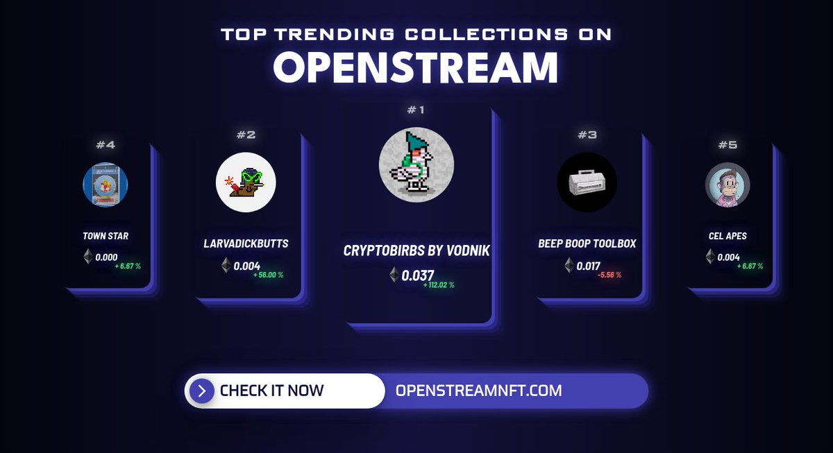 OpenStreamTrend's tweet photo. Top Trending collections in the last hour by @OpenStreamNFT 
1. @cryptobirbsnft
2. @larvadickbutts
3. @BeepBoopBotz
4. @GoGalaGames
5. @cel_apes 
          
Check out on https://t.co/AIKzNxi6Cc
#nft #nftcommunity #nfts #nftart #openstream https://t.co/3LyxgHa3Hk