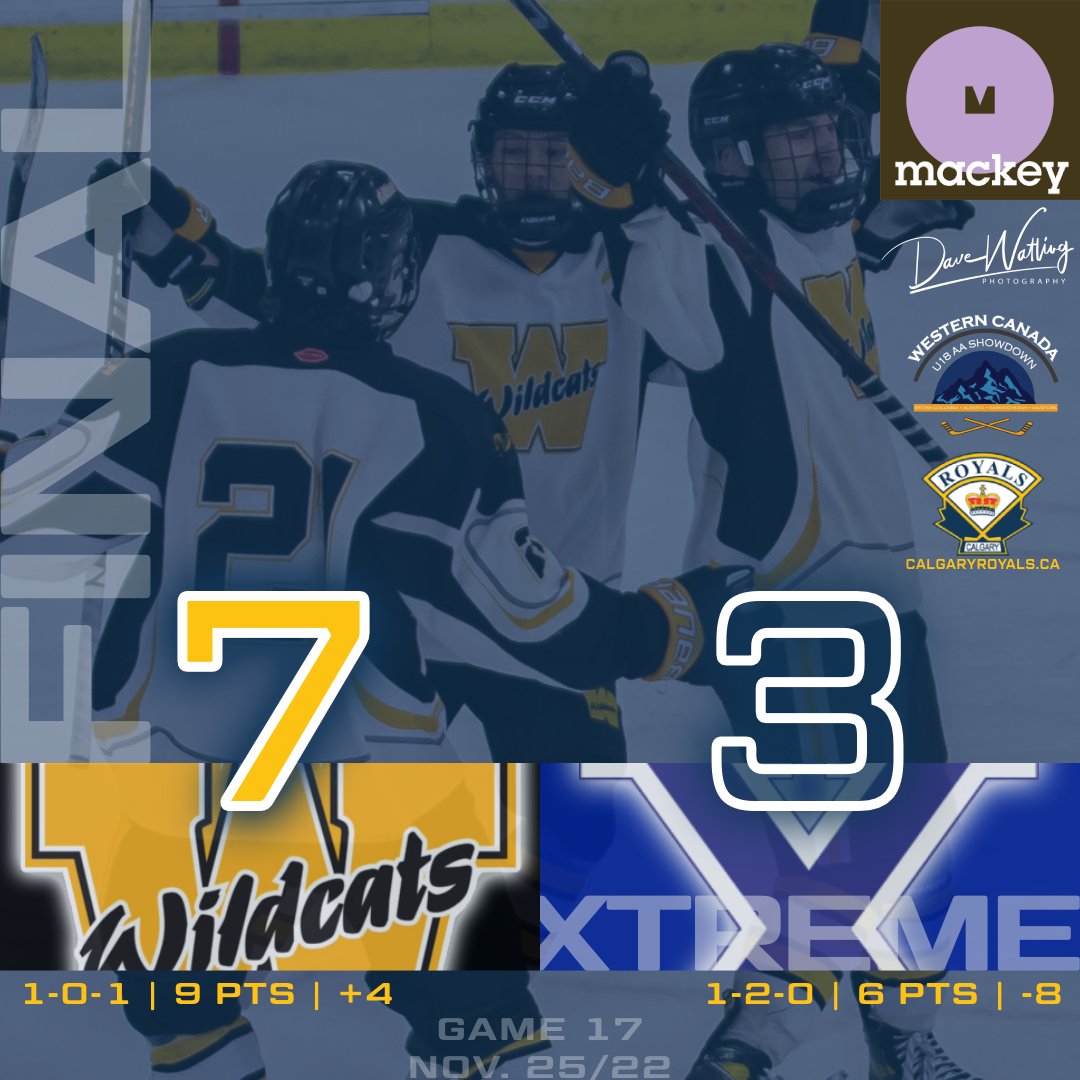 The <a href="/warman_aa/">Warman Wildcats U-18 AA</a> Wildcats keep their playoff round hopes alive, winning big 7-3 over the <a href="/NAXHockey/">NAXHockey</a> Xtreme here on Day 3 of the #WCShowdown!

Your Mackey Design Group Players of the Game are Raiden Clayton for the Black and Gold and Blake Wileito for the Blue and White!