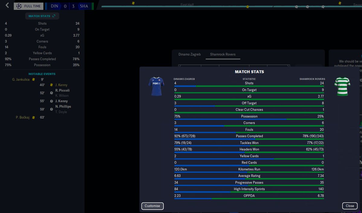 One of the most negative possession numbers I have ever seen #FM23 #ShamrockRovers #ACH #DinamoZagreb