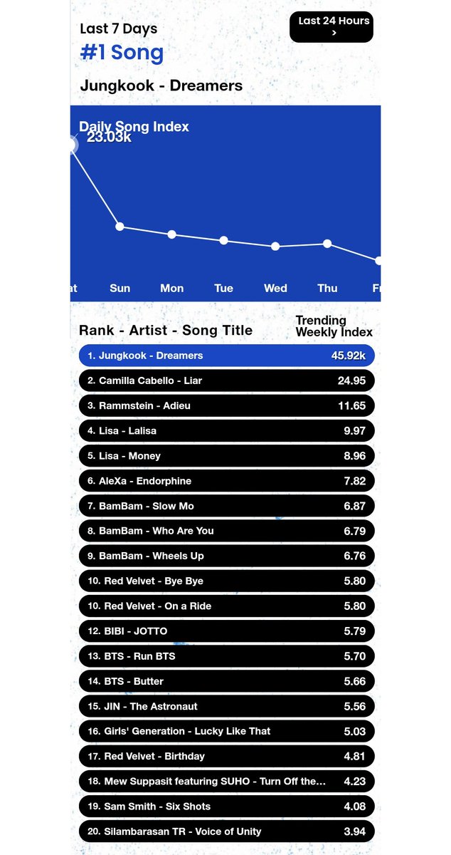 HTSChart's tweet photo. 🇺🇸Billboard
#HotTrendingSongs
リアルタイムチャート
Last 7 Days
#1 #Jungkook_Dreamers ➡️
#4 #LISA #LALISA ⬆️
#6 #AleXa #Endorphine ⬆️
#7 #BamBam #SlowMo ⬆️
#10 #RedVelvet BYE BYE ⬆️
#12 #BIBI #JOTTO ⬇️
#13 #BTS_RunBTS ➡️
#18 #TurnOffTheAlarm_MewSuppasit ➡️
JST 11月26日 11:00 https://t.co/mmbPVNtWJv