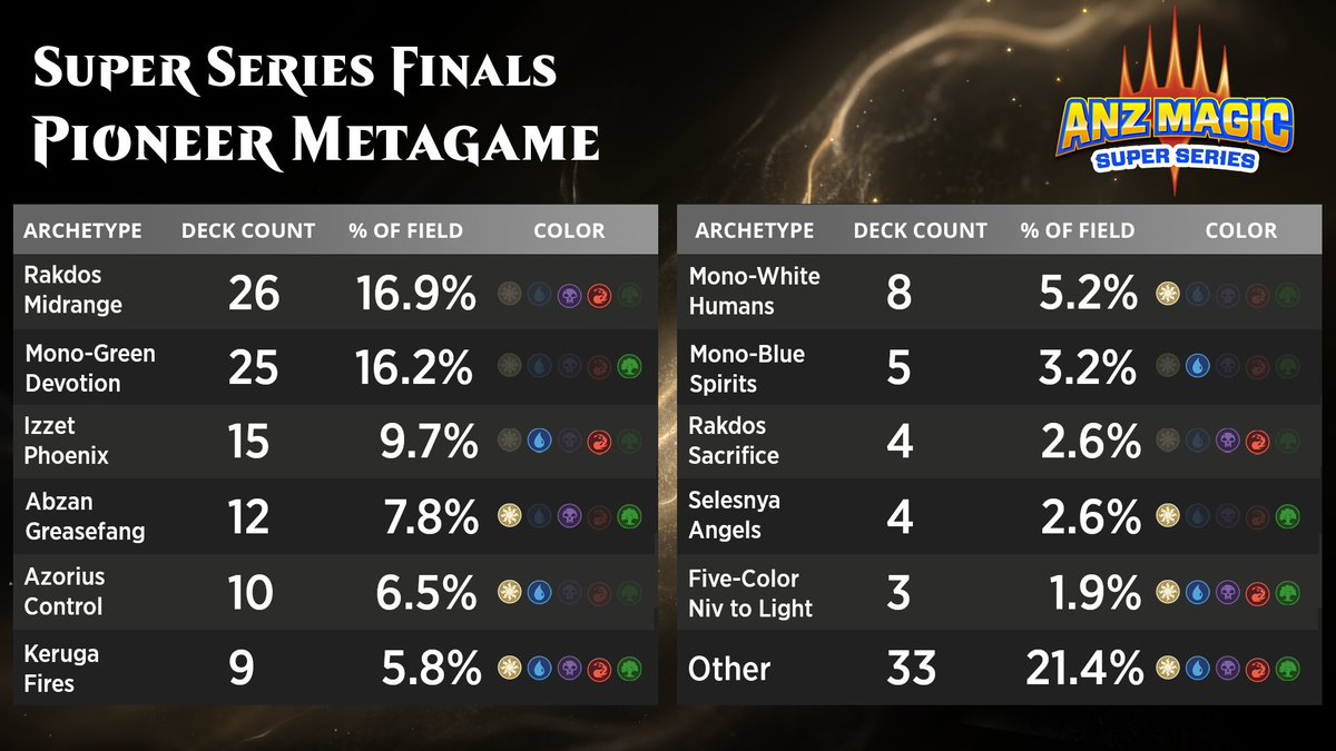 PlayMTG's tweet photo. Let's have a squiz at the Pioneer metagame at the #ANZSuperSeries here in Sydney! 🇦🇺🇳🇿

Rakdos just beats out Mono-G as the most popular deck; Phoenix falls off a bit while Greasefang is on the up. 

Keep an eye on that "other" category - we'll share some spicy lists later on🌶️ https://t.co/QqGKpRZQDJ