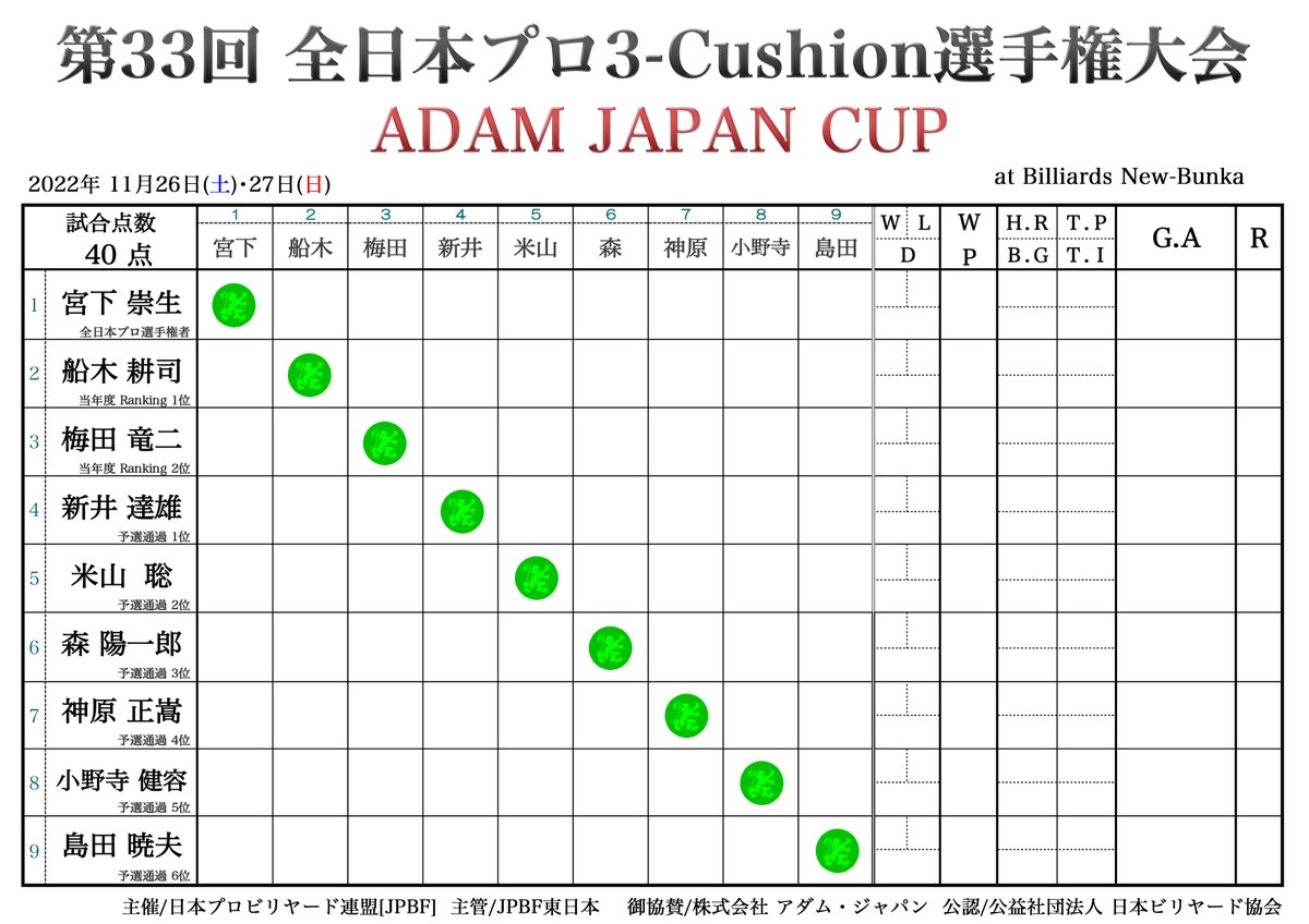 CaromSeminar's tweet photo. 【ADAM CUP】
第33回 全日本プロ スリークッション選手権大会
はじまりました 　at ニュー文化
#Carom #キャロム #3Cushion #3クッション #スリークッション #ThreeCushion #ビリヤード #Billiards #Billiard #ADAMCUP ＃全日本プロ選手権 https://t.co/6RM9QppYes