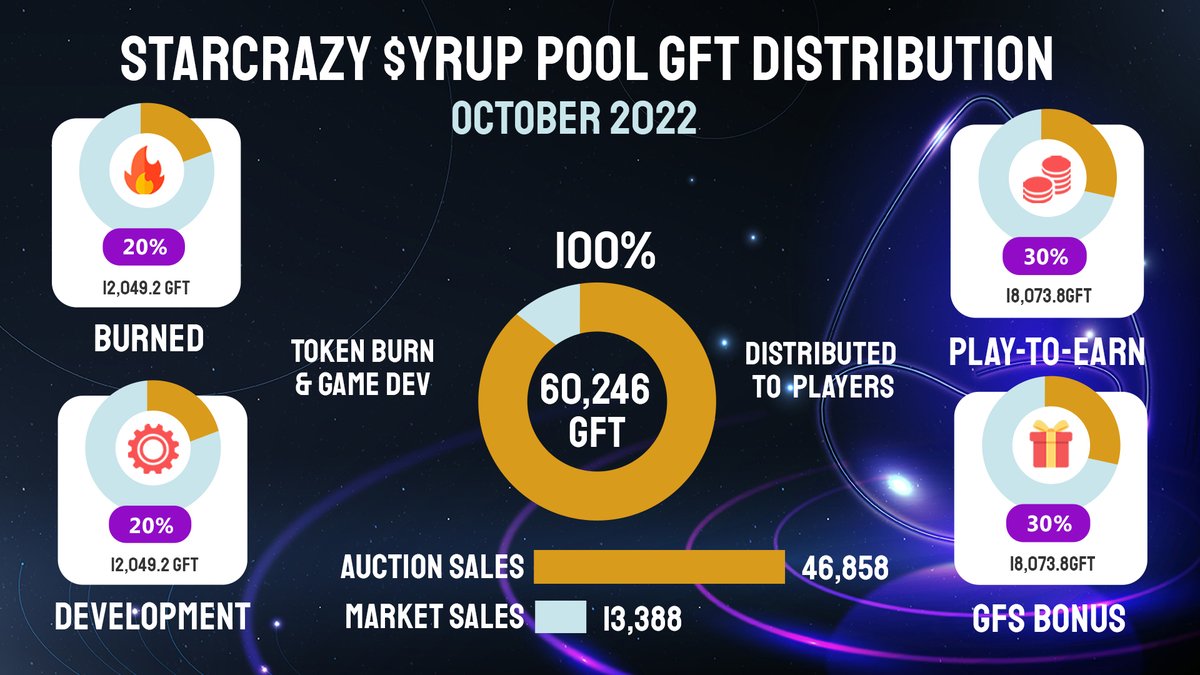 GameFantasyOFFL's tweet photo. #StarCrazy News!!!🙌🌎🌍🌟

The NEW syrup pool has been live at 2:00 UTC Today⏰⏰
Here are the pool data from October👇👇

Keep providing liquidity to Earn More🤑🤑

#GameFi #PlayToEarn @IoTeX_Community @iotex_io https://t.co/5RtS0aSERd