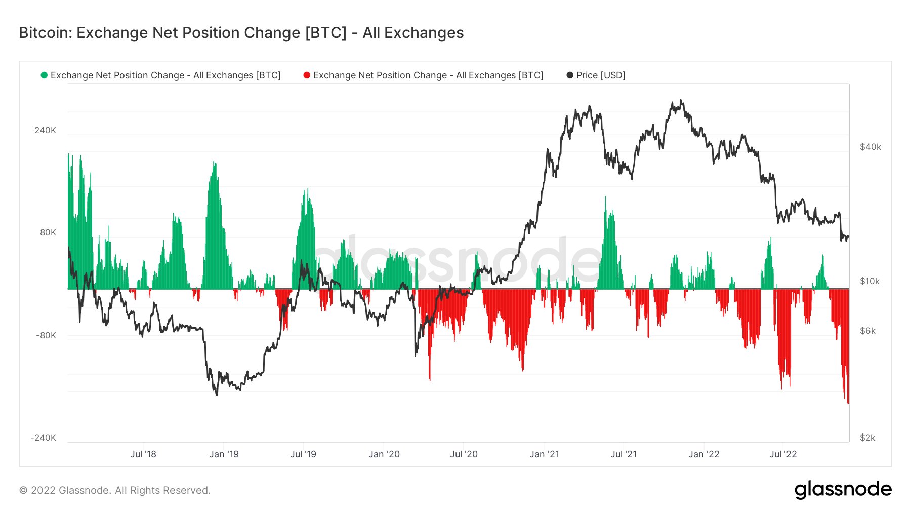 Staggering $2,800,000,000 in Bitcoin (BTC) Has Exited Crypto Exchanges in Just One Month: Glassnode