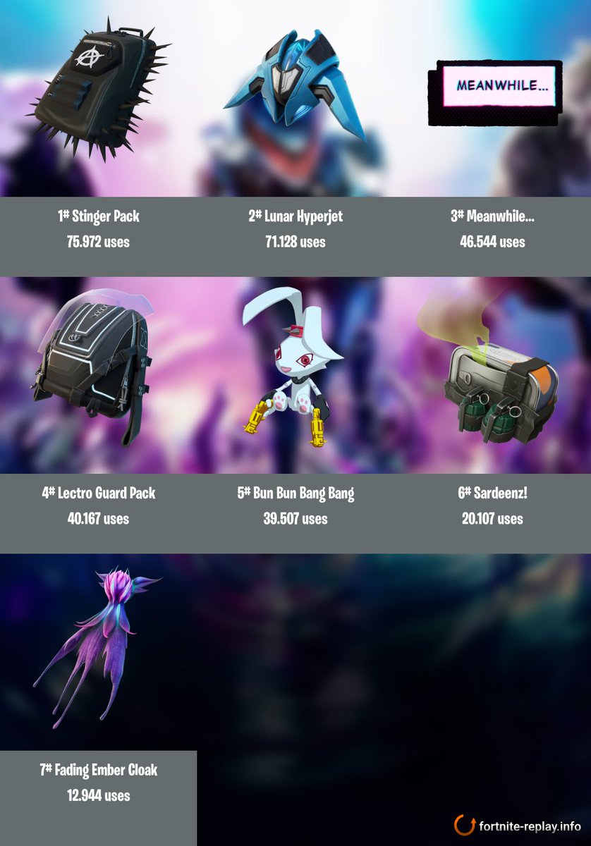 FNReplayInfo's tweet photo. The next panel's gonna be good, just like our next collection of stat tweets! Here are #Fortnite #Chapter3Season4 's most used Battle Pass back blings! 🕸️ #SpiderGwen #Marvel #ReplayInfo (Generated via https://t.co/HNB8ZFPP2S) https://t.co/UJQTiZveTe