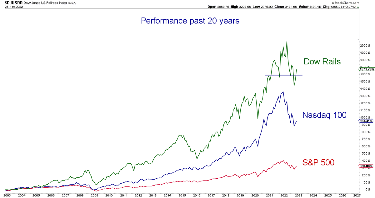 alphacharts's tweet photo. Past 20 years, railroads outperformed $QQQ. 

And that's not including dividends, which give a further boost. $UNP $CP $CNI $CSX https://t.co/XTviz7sUYm