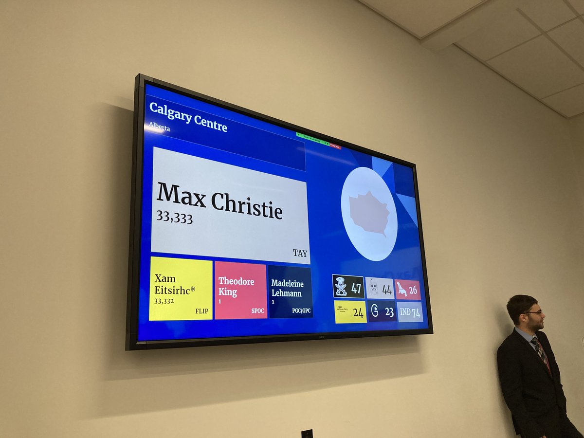voteMAX_mpsp's tweet photo. A huge thank you to the amazing voters of Calgary Centre. Together, we defeated the only incumbent of the night by banishing Xam Eitsirhc back to the backrooms once and for all!! 

Also super excited to serve as Minister for Finance as part of this big beautiful #BeigeWave!! https://t.co/ndgXeVpXZn