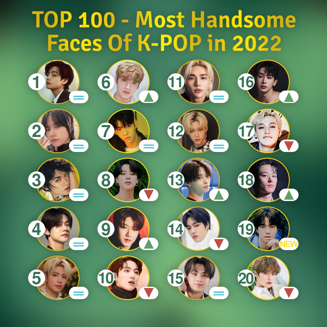 TOP100KPOP's tweet photo. #TOP100MostHandsomeFace - TOP 20

#1 V
#2 Beomgyu
#3 Yuta
#4 Yeonjun
#5 Taehyun
#6 HueningKai
#7 Soobin
#8 Jimin
#9 Junkyu
#10 Jungkook
#11 Hyunjin
#12 Felix
#13 NI-KI
#14 Haruto
#15 Jay
#16 Wonho
#17 Bang Chan
#18 Juyeon
#19 Jin
#20 Lee Know

👉 VOTE: https://t.co/PaancxVIZO https://t.co/CybtgcfReN