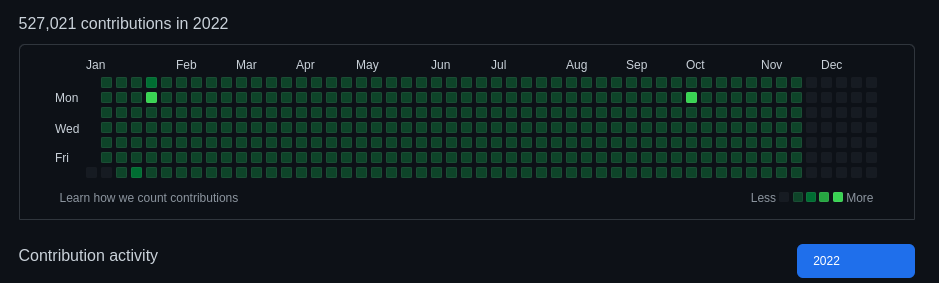 collo_karis's tweet photo. The most active GitHub user in Kenya is @fbiego_ who has made 527,021 contributions so far this year. Felix who uses C, Python, Kotlin, C++, PHP has made commits every single day this year apart from Jan 1st and Jan 8th🤯 https://t.co/8aQDcIjjj4