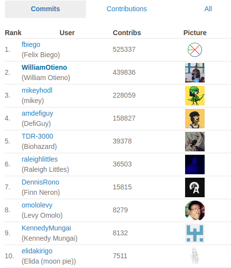 collo_karis's tweet photo. The most active GitHub user in Kenya is @fbiego_ who has made 527,021 contributions so far this year. Felix who uses C, Python, Kotlin, C++, PHP has made commits every single day this year apart from Jan 1st and Jan 8th🤯 https://t.co/8aQDcIjjj4