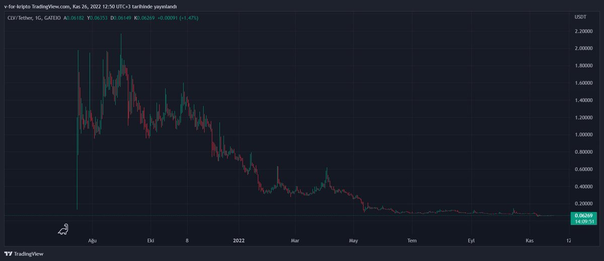 Vforrkripto's tweet photo. Kısa süre sonra CLV yi tabelada görmeye 
Başlarız Qİ ve BETA 'dan daha ucuz.

0.00625$ den aldık İzleyelim bakalım;)
Bol Bol Rt Yapalım 🤩 https://t.co/dQkwZ5qNUr