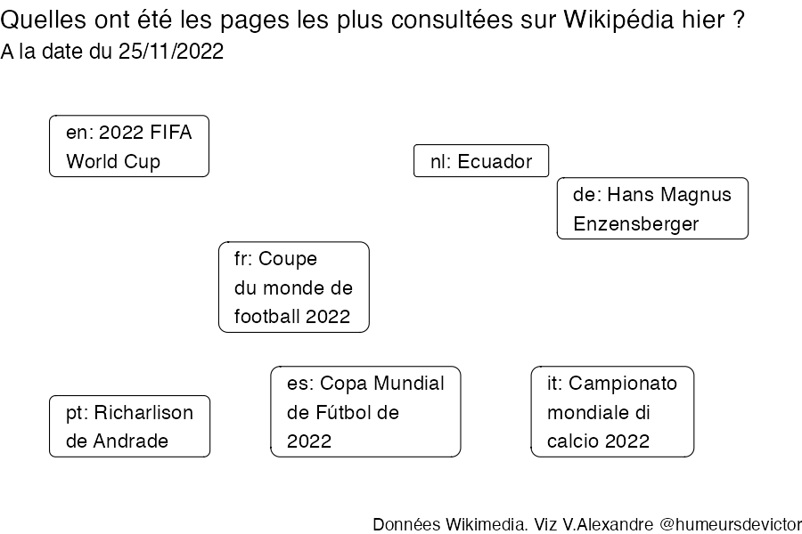 Data_threads's tweet image. 🇫🇷 Quelles ont été les pages les plus vues hier sur Wikipédia ? 
1. Coupe du monde de football 2022
2. Hervé Renard
3. Coupe du monde de football

#WikipediaCuriosite