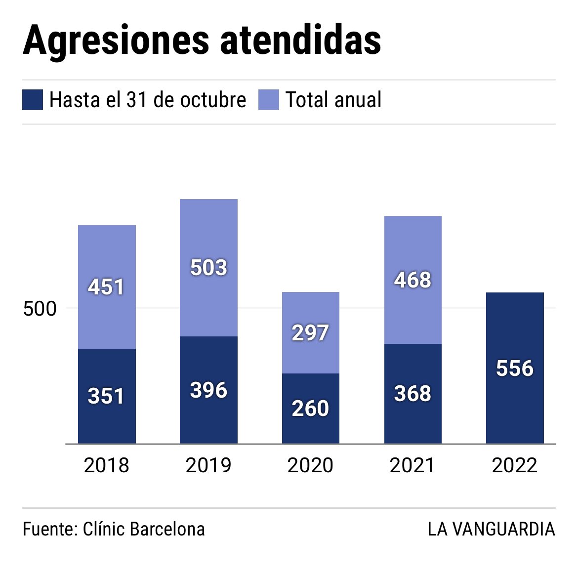 La cifra de agresiones sexuales se dispara lavanguardia.com/vida/20221124/…