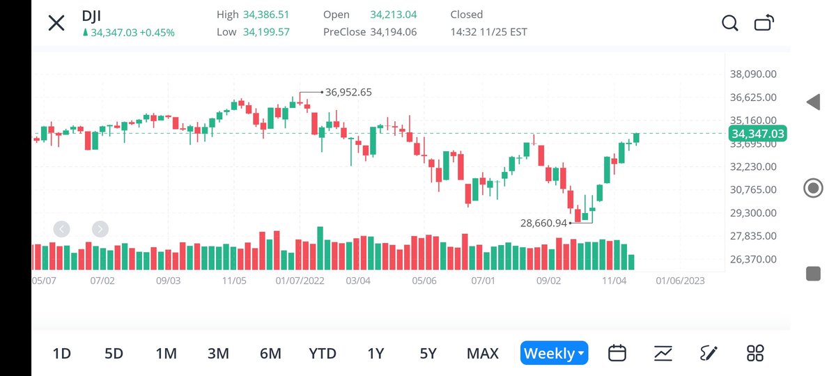 #Dow 

Good closing