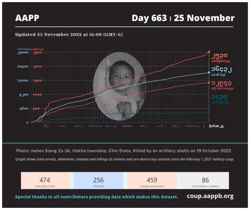 DAILY UPDATE 25/11/22 DAY 663

2,538 killed (+5)
16,432 total arrested (+6)
12,973 still detained (-13) 

brief aappb.org/?p=23538

total arrested bit.ly/3t7IE90
still detained bit.ly/3m3Z8Lm
killed bit.ly/3taCmp3
released bit.ly/3MbC3kd