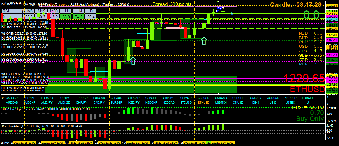 BestForexMethod's tweet photo. Tweaking EAs and setfiles as usual

This is only a demo as it wasn't a perfect setup but look how the #cryptos #eth $eth love the pivots, R1 tested to the pip

Part of a massive h4 2b reversal https://t.co/iR2eELSaLX