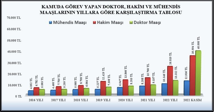 Yıllara sair mimar-mühendis, hakim-savci doktor maaş artışları...