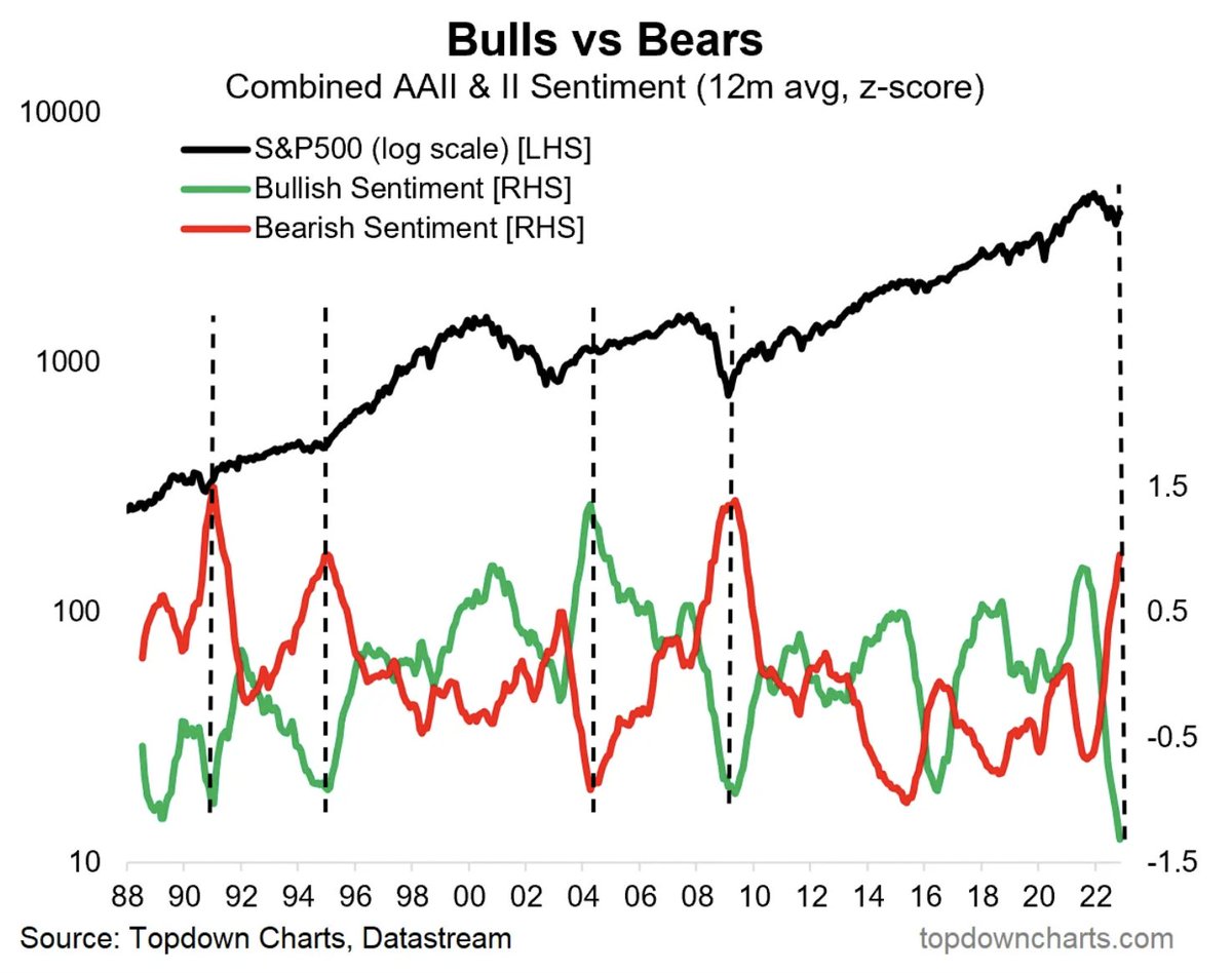 Whenever this happens, a big move is coiling up in the market.

The spread between bulls and bears is astonishing.