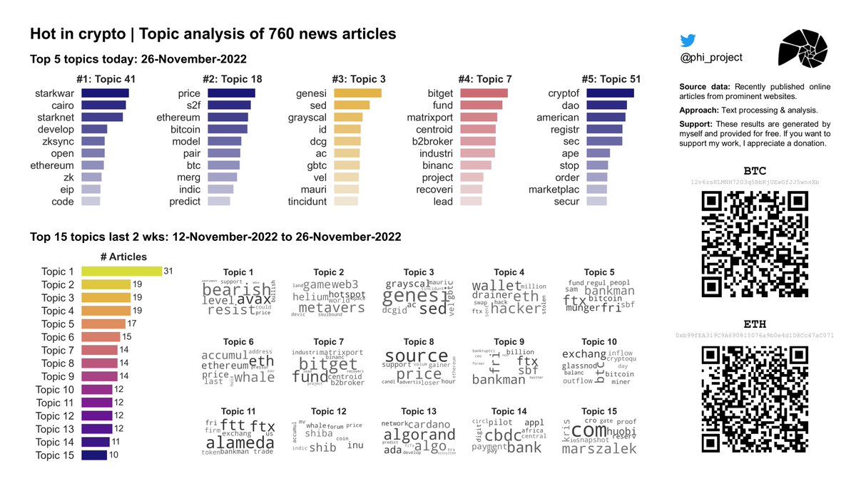 phi_project's tweet image. 🔥 Hot in #Crypto 26-Nov-2022: Topic analysis on 760 recent news articles. Daily updates!

#⃣1⃣ Today: #StarkNet #ETH #zkSync 

#Cryptocurrency  #CryptocurrencyNews  #DataAnalytics