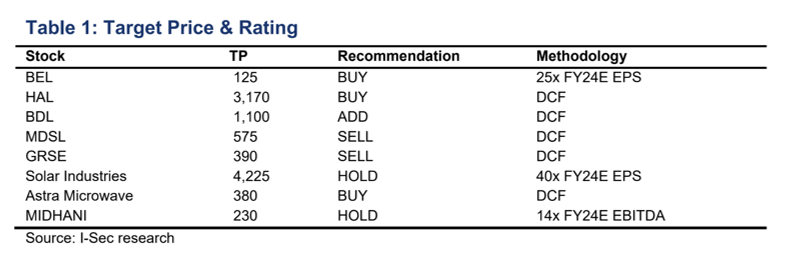 equity2comodity's tweet photo. ➡️ICICI Sec Report Defence
#BEL BUY
#HAL BUY
#BDL ADD
#MDSL SELL
#GRSE SELL
#SOLARINDS HOLD
#ASTRAMICRO BUY
#MIDHANI HOLD
@kuttrapali26 @KommawarSwapnil @MomentumTraderz
#Nifty #StockMarketindia #StockMarket #investing #stocks #stockmarkets #Investment #OptionsTrading #trading https://t.co/dhR025svHw