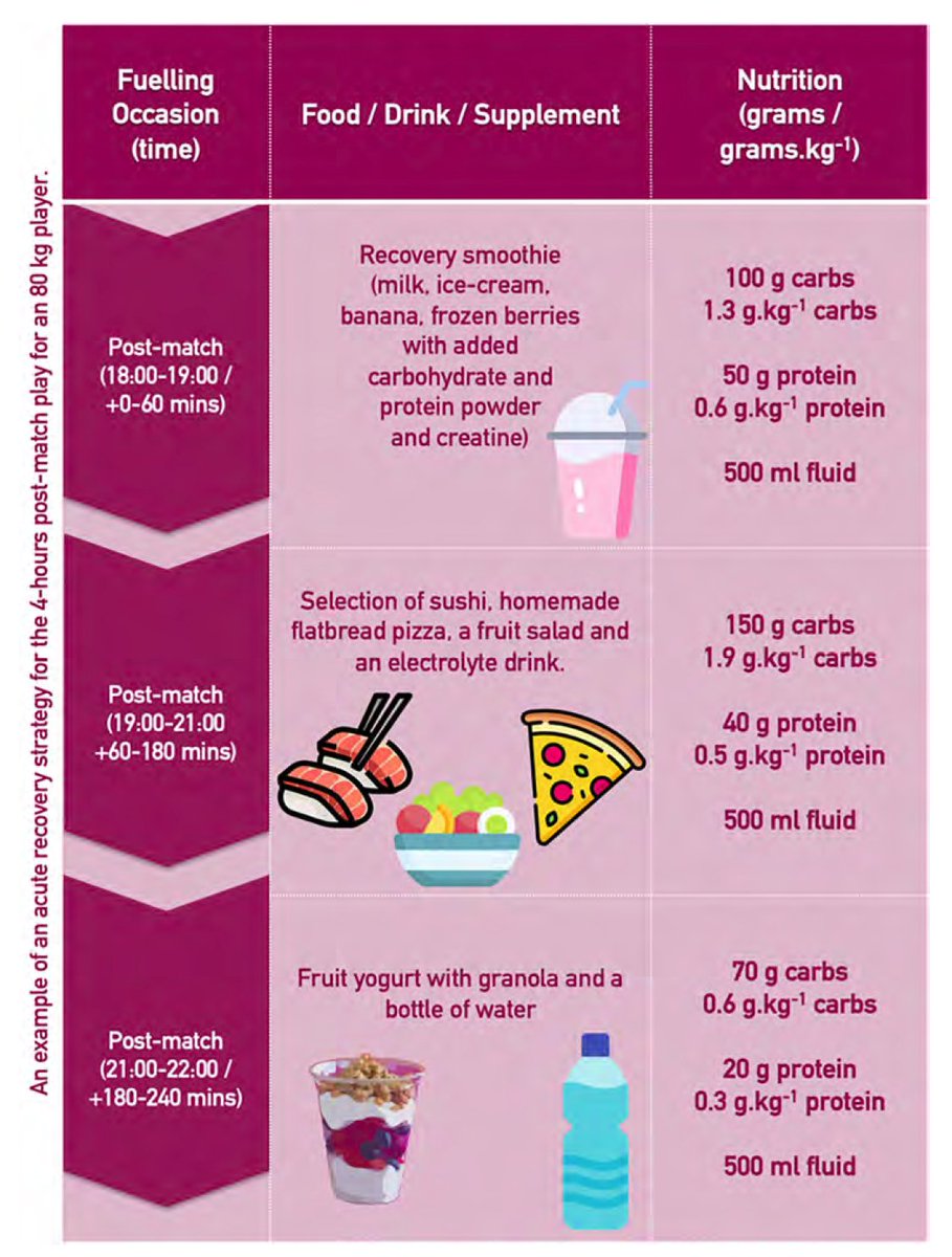 Aspetar's tweet image. Nutrition For Tournament Football..A Practical Focus on The FIFA #WorldcupQatar2022

The successful design &amp;amp; implementation of a players match day fuelling, recovery &amp;amp; hydration can have a major influence of the performance of the player and ultimately the success of the team.