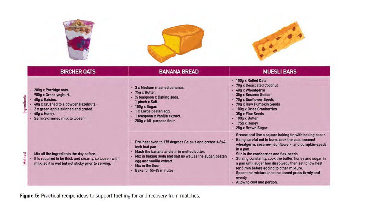 Aspetar's tweet image. Nutrition For Tournament Football..A Practical Focus on The FIFA #WorldcupQatar2022

The successful design &amp;amp; implementation of a players match day fuelling, recovery &amp;amp; hydration can have a major influence of the performance of the player and ultimately the success of the team.