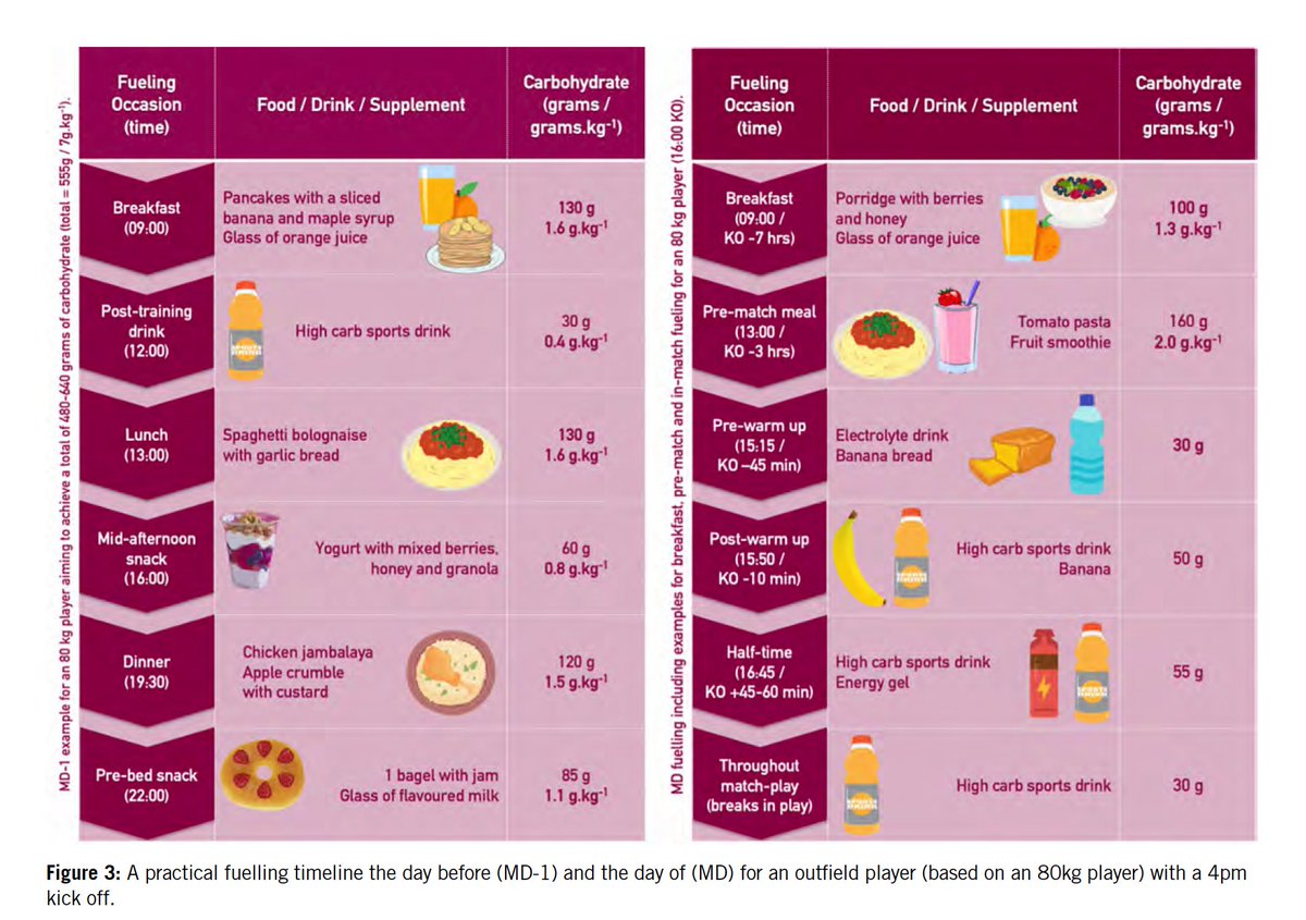Aspetar's tweet image. Nutrition For Tournament Football..A Practical Focus on The FIFA #WorldcupQatar2022

The successful design &amp;amp; implementation of a players match day fuelling, recovery &amp;amp; hydration can have a major influence of the performance of the player and ultimately the success of the team.