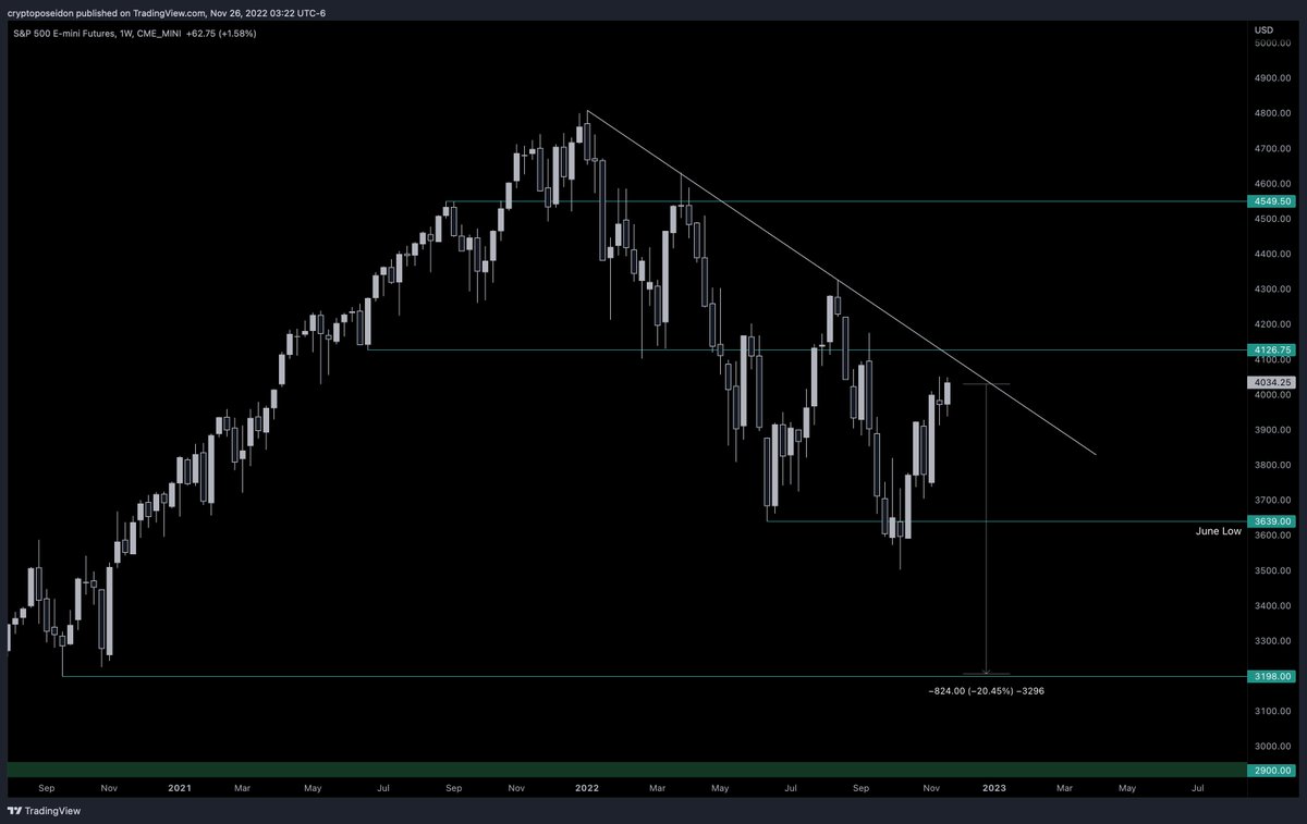 CryptoPoseidonn's tweet photo. Every time i feel fomo about btc price, I look spx chart and get back to my cave. 

According to some data (myass) if it dumps %20 ish, btc can dump %30-50 ish. 

$SPX https://t.co/FP0QxJbSZa