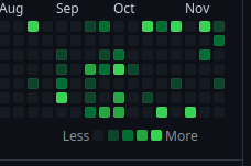 ShoneBinu's tweet photo. Low activity lately, and had to pause my #100DaysOfCode cuz of exams. But now that it has ended, I'm coming back with full power. 🚀 (At-least, I hope so) https://t.co/82Lx2vTpEZ