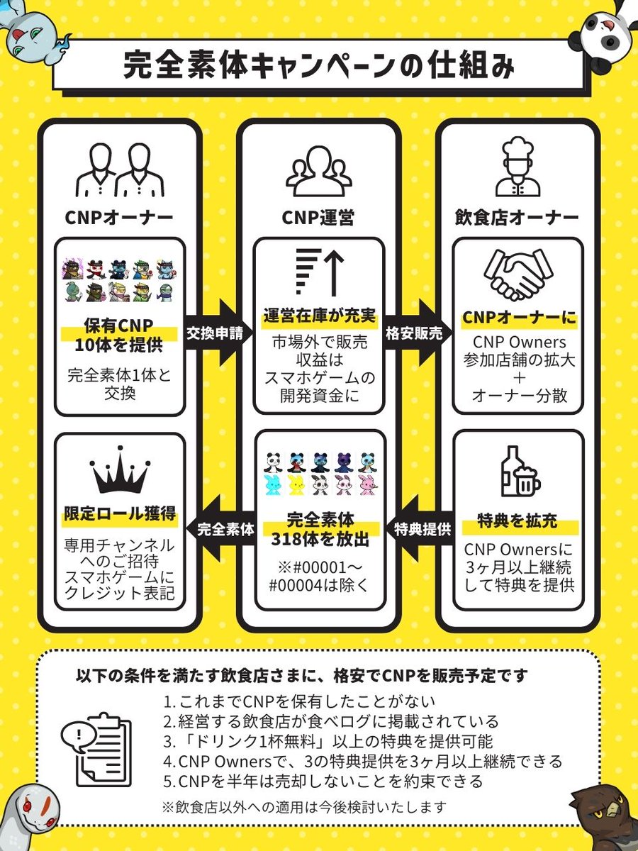 cnp_ninjadao's tweet photo. 【完全素体キャンペーンの仕組み】

申請フォームは近日中に公開予定です！

#CNP #完全素体キャンペーン https://t.co/u2K9vH9giX