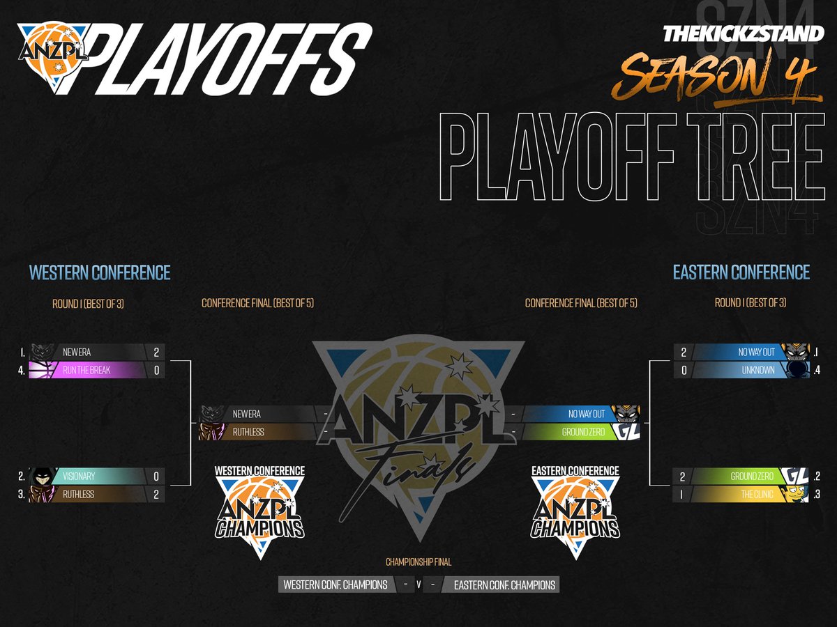 .<a href="/ANZPL2K/">ANZPL</a> Season 4 Conference Finals

27/11/2022 - 30/11/2022 (BO5)

Western Conference:
(1) <a href="/NewEraANZ/">New Era</a> vs <a href="/RuthlessANZ/">Ruthless</a> (3)

Eastern Conference:
(1) <a href="/NoWayOutESC/">No Way Out</a> vs <a href="/GroundZeroOCE/">Ground Zero</a> (2)

#ANZPL2K
#TheKickzStand